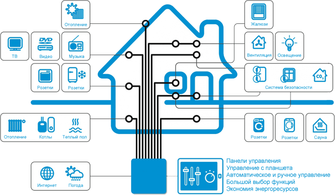 Умная техника для дома